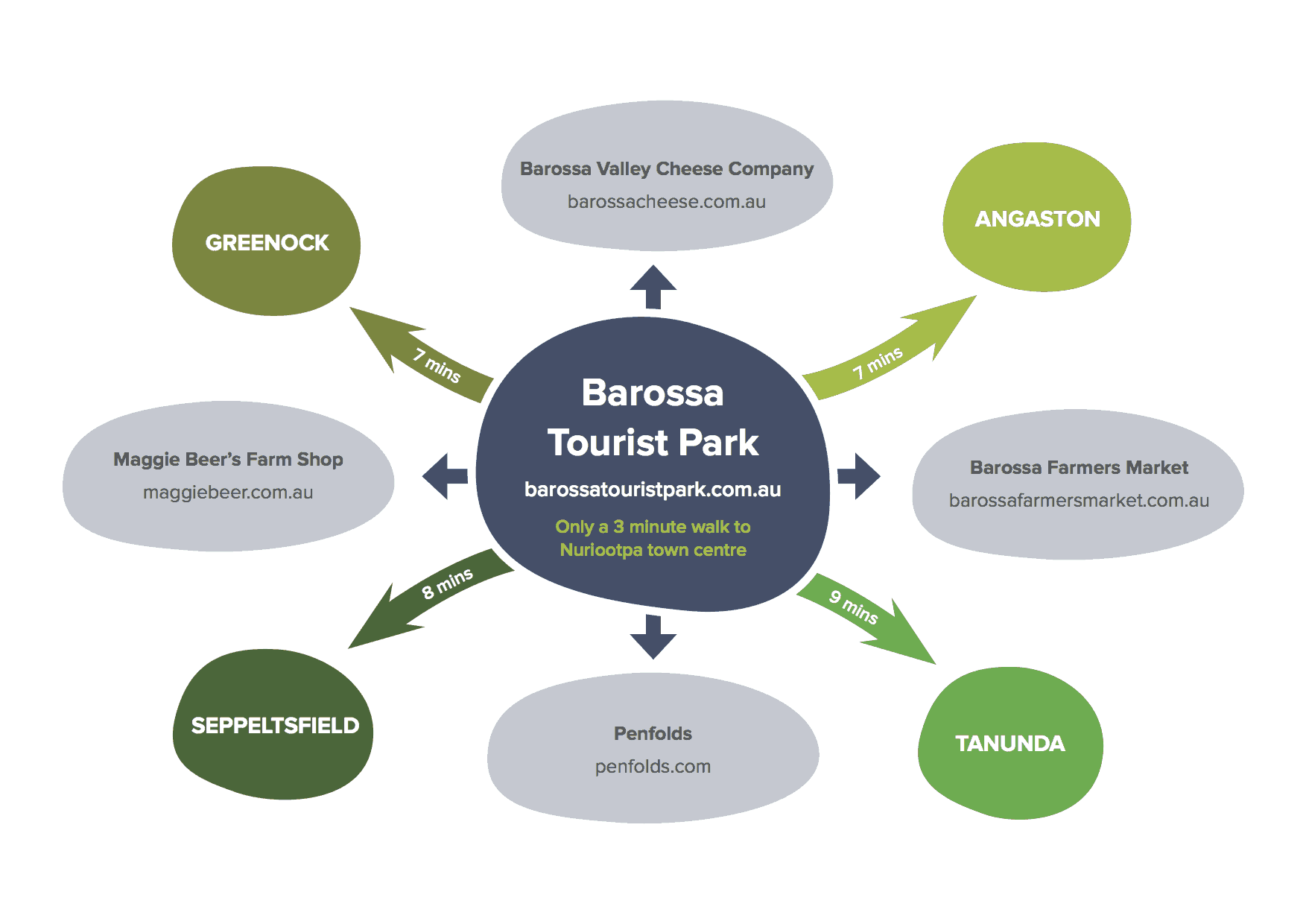 Barossa Tourist Park Proximity Map